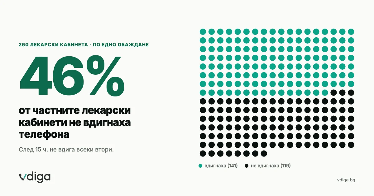 260 точки, по една за всеки лекарски кабинет: 141 в тийл за вдигналите и 119 в тъмно за тези, които не вдигнаха